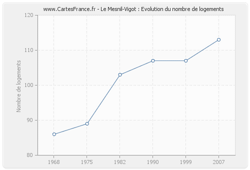 Le Mesnil-Vigot : Evolution du nombre de logements